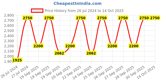 myntra.com Huda Beauty FauxFilter Luminous Matte Liquid Concealer 9 ml - Granola 4.5 huda beauty Price History Graph from 26 Jul 2024 to 13 Oct 2025