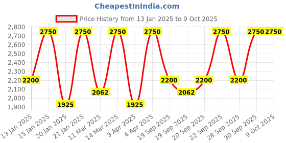 myntra.com Huda Beauty FauxFilter Luminous Matte Liquid Concealer 9 ml - Honey 1.7 huda beauty Price History Graph from 13 Jan 2025 to 9 Oct 2025