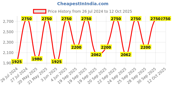 myntra.com Huda Beauty FauxFilter Luminous Matte Liquid Concealer 9 ml - Nougat 2.5 huda beauty Price History Graph from 26 Jul 2024 to 12 Oct 2025