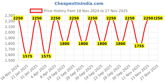 myntra.com Huda Beauty Icy Nude Blush Filter 4.5ml - Choco Loco huda beauty Price History Graph from 18 Nov 2024 to 27 Nov 2025