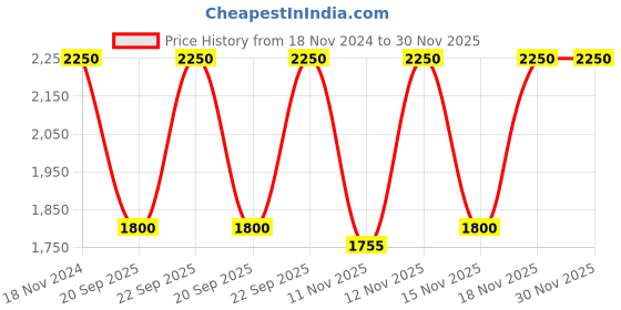 myntra.com Huda Beauty Icy Nude Blush Filter 4.5ml - Latte huda beauty Price History Graph from 18 Nov 2024 to 30 Nov 2025