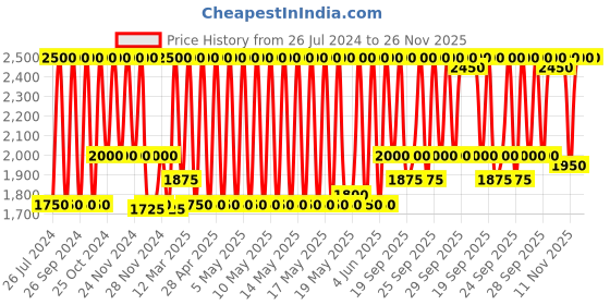 myntra.com Huda Beauty Legit Lashes Volumizing Mascara 19 ml - Very Vanta huda beauty Price History Graph from 26 Jul 2024 to 25 Nov 2025