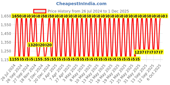 myntra.com Huda Beauty Lip Contour 2.0 Automatic Matte Lip Pencil - Universal Red huda beauty Price History Graph from 26 Jul 2024 to 1 Dec 2025