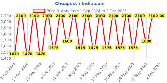myntra.com Huda Beauty Liquid Matte Ultra-Comfort Transfer-Proof Lipstick 4.2 ml - Famous huda beauty Price History Graph from 1 Sep 2024 to 2 Dec 2025