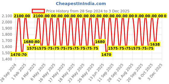 myntra.com Huda Beauty Liquid Matte Ultra-Comfort Transfer-Proof Lipstick 4.2 ml - Icon huda beauty Price History Graph from 28 Sep 2024 to 3 Dec 2025
