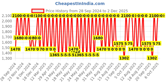 myntra.com Huda Beauty Liquid Matte Ultra-Comfort Transfer-Proof Lipstick 4.2 ml - Perfectionist huda beauty Price History Graph from 28 Sep 2024 to 1 Dec 2025