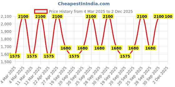 myntra.com Huda Beauty Liquid Matte Ultra-Comfort Transfer-Proof Lipstick 4.2 ml - Slaytina huda beauty Price History Graph from 4 Mar 2025 to 2 Dec 2025