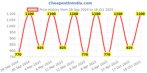 myntra.com Huda Beauty Liquid Matte Ultra-Comfort Transfer-Proof Mini Lipstick 1.9 ml - Trendsetter huda beauty Price History Graph from 28 Sep 2024 to 18 Oct 2025