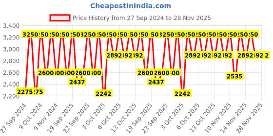 myntra.com Huda Beauty Long Lasting Easy Bake Loose Baking & Setting Powder - Sugar Cookie huda beauty Price History Graph from 27 Sep 2024 to 27 Nov 2025