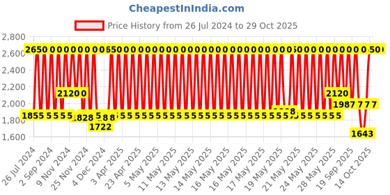 myntra.com Huda Beauty Obsessions Eyeshadow Palette - Light Nude huda beauty Price History Graph from 26 Jul 2024 to 29 Oct 2025
