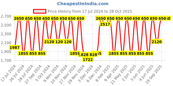 myntra.com Huda Beauty Obsessions Eyeshadow Palette - Medium Nude huda beauty Price History Graph from 17 Jul 2024 to 28 Oct 2025