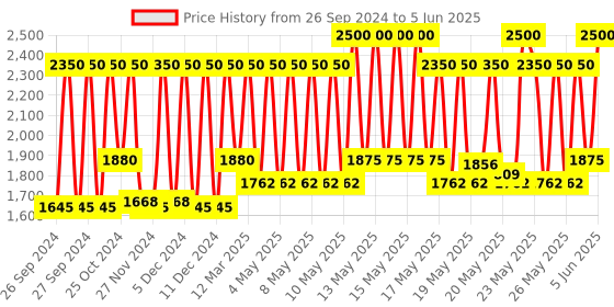 myntra.com Huda Beauty One Coat Wow Extra Volumizing & Lifting Wonder Mascara 10ml - Very Vanta huda beauty Price History Graph from 26 Sep 2024 to 5 Jun 2025