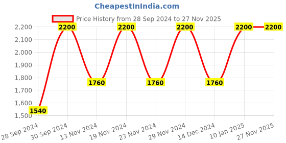 myntra.com Huda Beauty Power Bullet Highly-Pigmented Matte Lipstick - Wedding Day huda beauty Price History Graph from 28 Sep 2024 to 27 Nov 2025