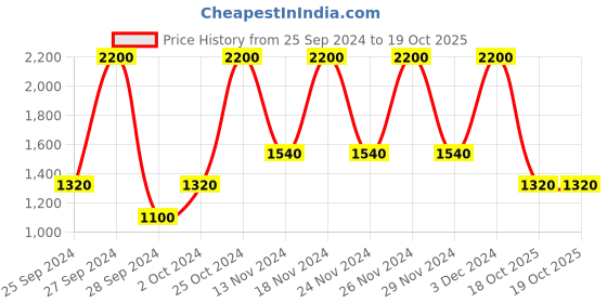 myntra.com Huda Beauty Power Bullet Matte Cream Glow Lipstick 3 g - Honey Bun huda beauty Price History Graph from 25 Sep 2024 to 19 Oct 2025