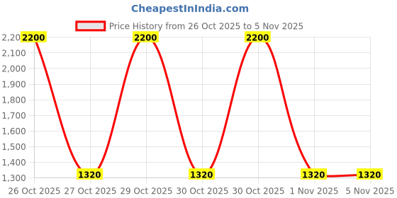 myntra.com Huda Beauty Power Bullet Matte Lipstick 3 g - Bachelorette huda beauty Price History Graph from 26 Oct 2025 to 3 Nov 2025