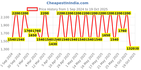 myntra.com Huda Beauty Power Bullet Matte Lipstick - Rendez-Vouz huda beauty Price History Graph from 1 Sep 2024 to 18 Oct 2025