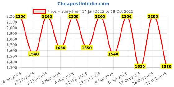 myntra.com Huda Beauty Power Bullet Ultra-Hydrating Matte Lipstick Cream Glow - Money Maker huda beauty Price History Graph from 14 Jan 2025 to 18 Oct 2025