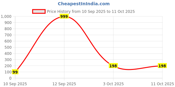 myntra.com Huda crush 12 Colour Shimmer Eyeshadow Palette - 20 g huda crush Price History Graph from 10 Sep 2025 to 10 Oct 2025