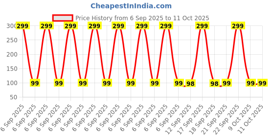 myntra.com Huda crush 2-in-1 Long Lasting Matte & Gloss Lipstick - 5 g - Miss Rose 07 huda crush Price History Graph from 6 Sep 2025 to 11 Oct 2025