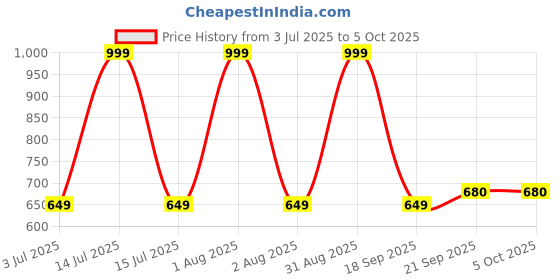 myntra.com Huda crush 86 Color Waterproof Eyeshadow Palette - 50 g huda crush Price History Graph from 3 Jul 2025 to 5 Oct 2025