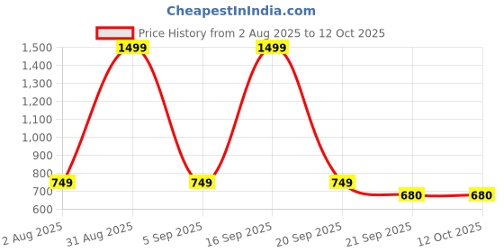 myntra.com Huda crush 86 Shade Of Matte Shimmer & Glitter Eyeshadow- 50 g- Pretty All huda crush Price History Graph from 2 Aug 2025 to 12 Oct 2025