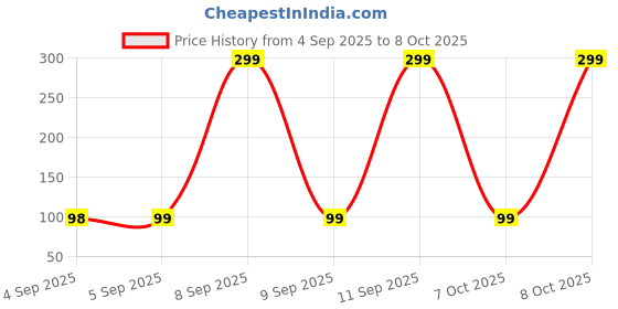 myntra.com Huda crush Crystal Cap Lip Gloss For Moisturizing Lips - 5 ml - Pink huda crush Price History Graph from 4 Sep 2025 to 8 Oct 2025
