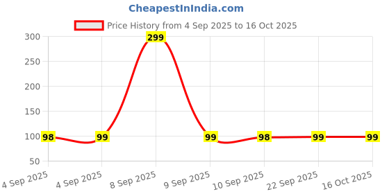 myntra.com Huda crush Cute Bear Lip Gloss For Hydrating & Shiny Lips - 5 ml - Pink huda crush Price History Graph from 4 Sep 2025 to 16 Oct 2025