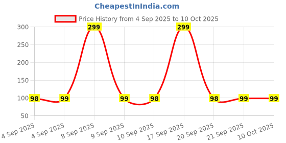 myntra.com Huda crush Fun Cup Lip Gloss For Moisturizing & Glossy Lips - 5 ml huda crush Price History Graph from 4 Sep 2025 to 10 Oct 2025