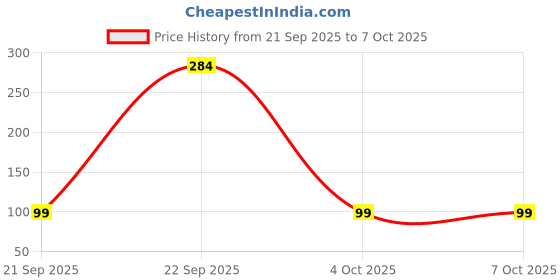 myntra.com Huda crush Lice Treatment Comb For Head Lice & Egg Removal huda crush Price History Graph from 21 Sep 2025 to 7 Oct 2025