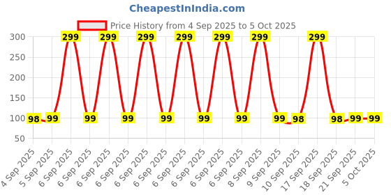 myntra.com Huda crush Lip Gloss For Moisturizing & Shiny Lips - 5 ml huda crush Price History Graph from 4 Sep 2025 to 5 Oct 2025