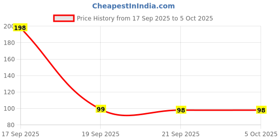 myntra.com Huda crush On The Glow Blush Stick - 20 g - Beach Glow huda crush Price History Graph from 17 Sep 2025 to 5 Oct 2025