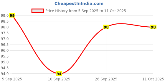 myntra.com Huda crush On The Go Long Lasting Blush Stick - 19 g - Orange huda crush Price History Graph from 5 Sep 2025 to 11 Oct 2025