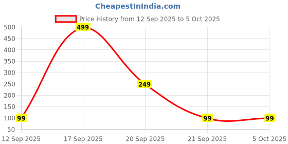 myntra.com Huda crush Scalp Massager For Dandruff Prevention huda crush Price History Graph from 12 Sep 2025 to 5 Oct 2025