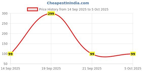 myntra.com Huda crush Set Of 4 Long Lasting Matte Mini Lipstick - 2 ml Each - Red Edition huda crush Price History Graph from 14 Sep 2025 to 4 Oct 2025