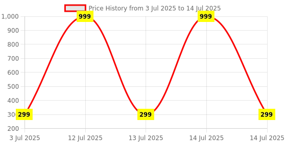 myntra.com Huda crush Set Of 4 TransferProof Lip Blam - 10 ml Each huda crush Price History Graph from 3 Jul 2025 to 14 Jul 2025