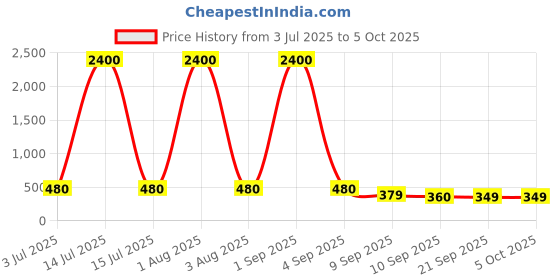 myntra.com Huda Girl 12 In1 Foundation Palette- 6 ml huda girl Price History Graph from 3 Jul 2025 to 4 Oct 2025