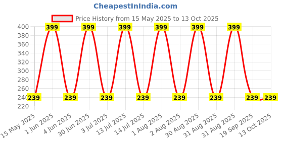 myntra.com Huda Girl 18 Colors Waterproof Matte & Shimmer Eyeshadow Palette - 18 g - The Rose Gold huda girl Price History Graph from 15 May 2025 to 13 Oct 2025