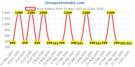 myntra.com Huda Girl 3 In 1 Makeup Palette Concealer -15 g - Nude & Bright huda girl Price History Graph from 15 May 2025 to 2 Dec 2025
