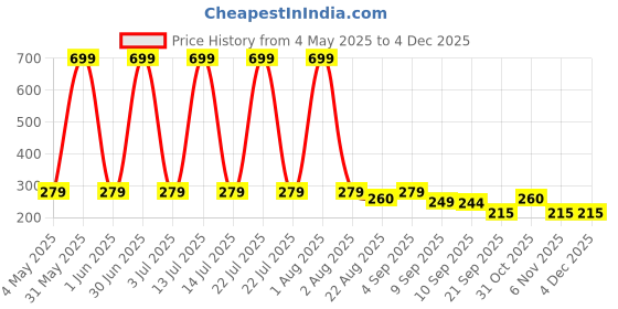 myntra.com Huda Girl 3 In 1 Makeup Palette Warms Concealer -15 g - Nude huda girl Price History Graph from 4 May 2025 to 2 Dec 2025
