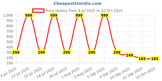 myntra.com Huda Girl 3D Reusable Eyelashes With Glue - 3 Pairs huda girl Price History Graph from 4 Jul 2025 to 10 Oct 2025