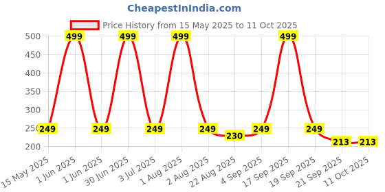 myntra.com Huda Girl 5 Color Creamy Matte Finish Concealer Palette huda girl Price History Graph from 15 May 2025 to 11 Oct 2025