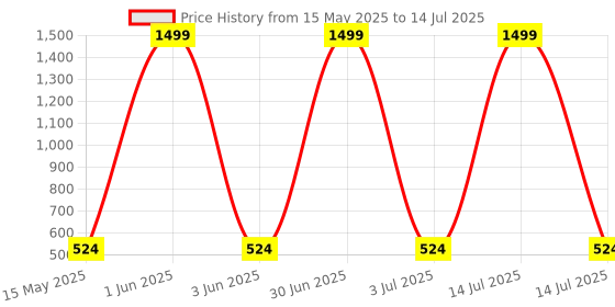 myntra.com Huda Girl 51 Matte & Shimmer Shade Eyeshadow Palette With Brush - 72 g huda girl Price History Graph from 15 May 2025 to 14 Jul 2025