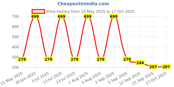 myntra.com Huda Girl 6-Color 3 In 1 Contour Face Palette - 15 g - Warm Nude huda girl Price History Graph from 15 May 2025 to 15 Oct 2025