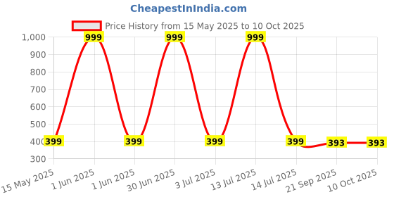 myntra.com Huda Girl 60 Shades Matte Shimmer & Glitters Eyeshadow Palette - 108 g huda girl Price History Graph from 15 May 2025 to 10 Oct 2025