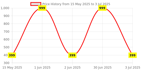 myntra.com Huda Girl 63 Color Shimmery & Matte Finish Eyeshadow Palette With Mirror - 69 g huda girl Price History Graph from 15 May 2025 to 3 Jul 2025