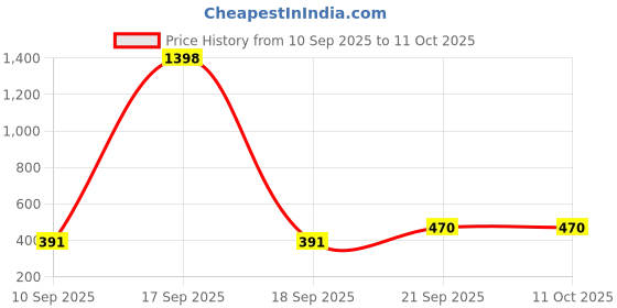 myntra.com Huda Girl 8-Shades Highlighter Contour Palette- 01 -15 g & Face Primer - 15 g huda girl Price History Graph from 10 Sep 2025 to 10 Oct 2025