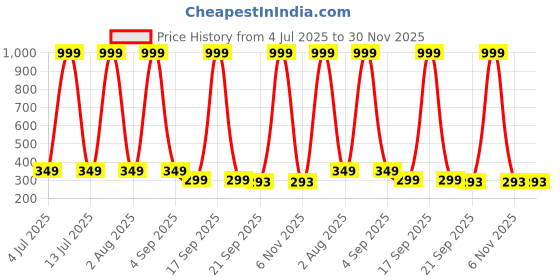 myntra.com Huda Girl Hollywood Filter Long Lasting Face Primer - 25 ml huda girl Price History Graph from 4 Jul 2025 to 30 Nov 2025