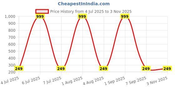 myntra.com Huda Girl Long Lasting Blush Stick- 19 g- Red huda girl Price History Graph from 4 Jul 2025 to 3 Nov 2025