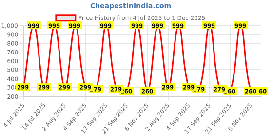 myntra.com Huda Girl Professional Concealer & Contour Palette huda girl Price History Graph from 4 Jul 2025 to 1 Dec 2025