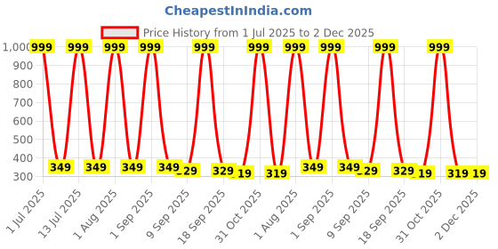 myntra.com Huda Girl Set Of 2 18 Colors Eyeshadow Palette - 18 g Each Nude & Rose Gold huda girl Price History Graph from 1 Jul 2025 to 2 Dec 2025